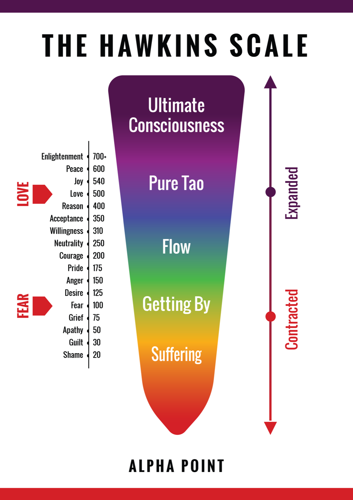 hawkins scale of emotion